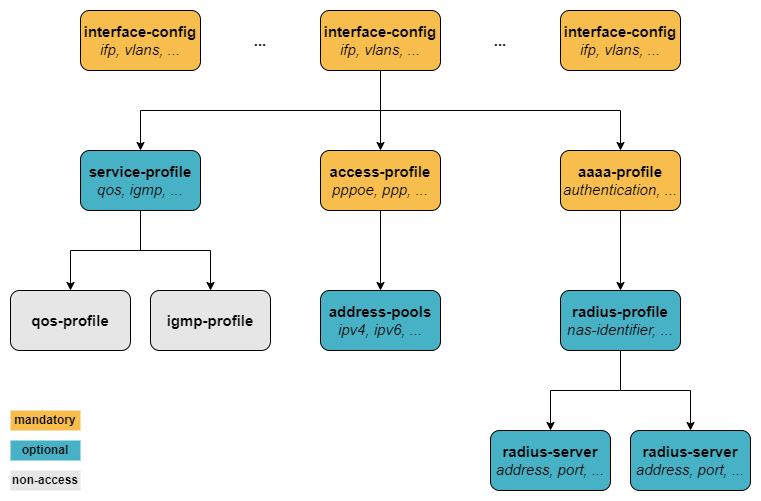 pppoe config