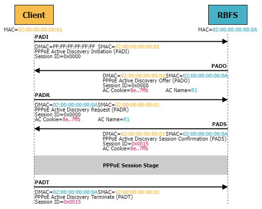 pppoe discovery