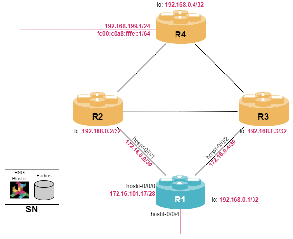 pppoe lab