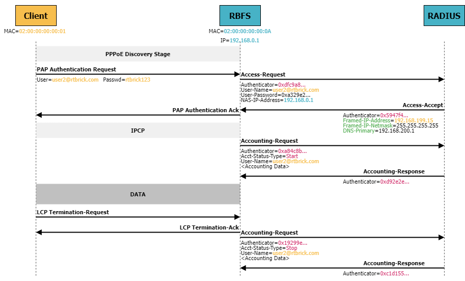 pppoe session radius